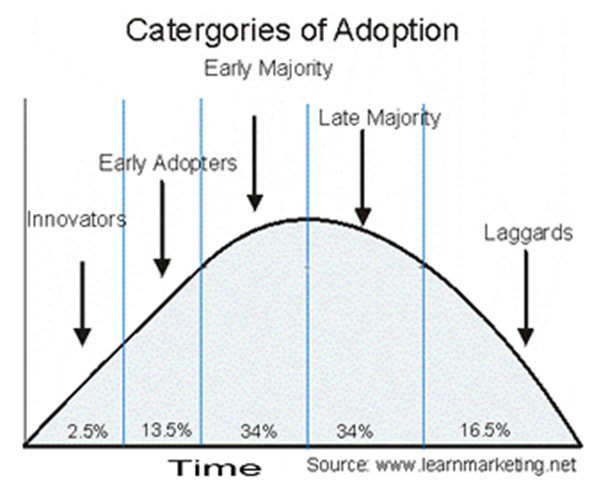 Adoption Curve